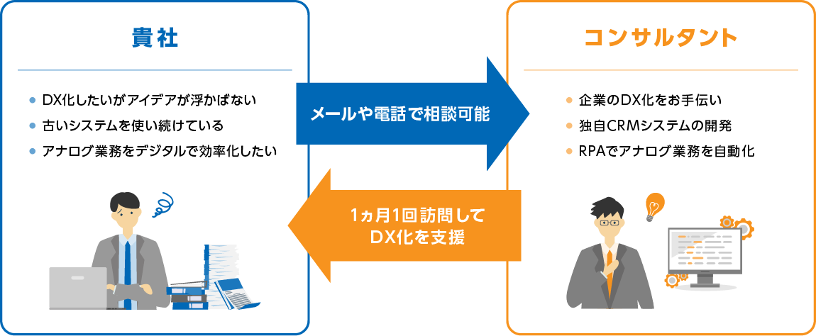 貴社：DX化したいがアイデアが浮かばない（メール電話で相談可能）／コンサルタント：企業のDX化をお手伝い（1ヶ月1回訪問してDX化を支援）