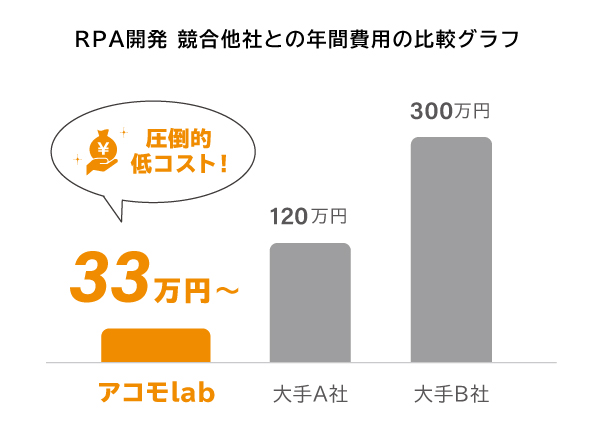 他社との料金比較