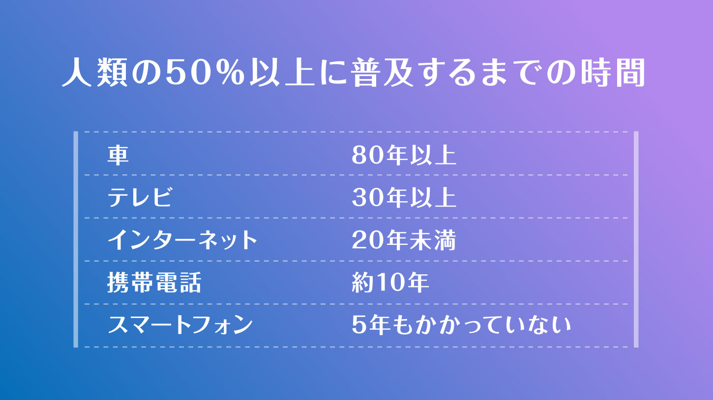 人類の50％以上に普及するまでの時間